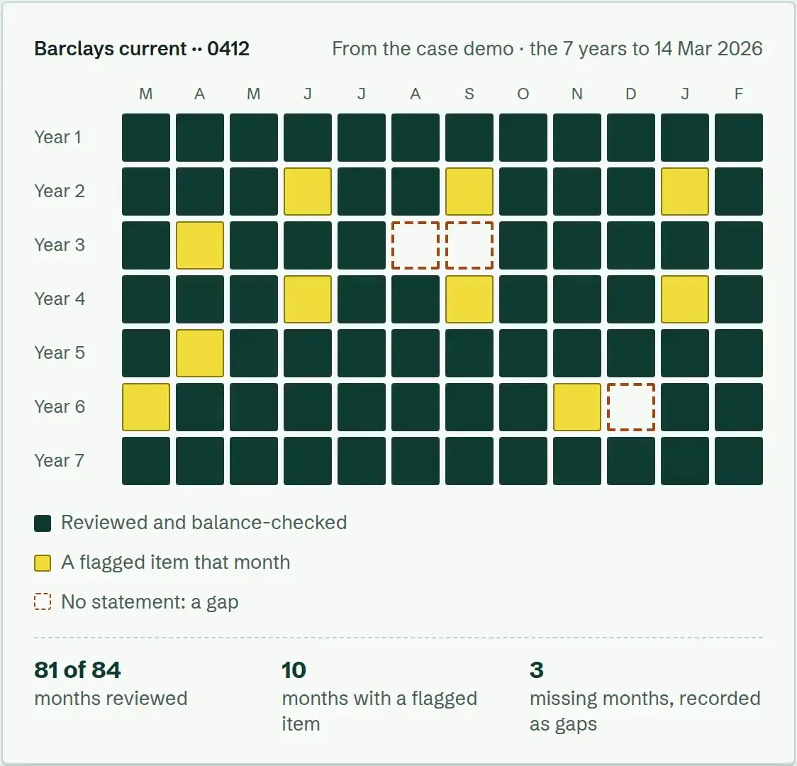 Sevenyear’s sheet for a demo current account: seven years of months, ten flagged and three missing